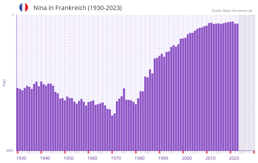 Nina in der Vornamen-Hitliste von Frankreich (1930-2023) Nina in der Vornamen-Hitliste von Frankreich (1930-2023)