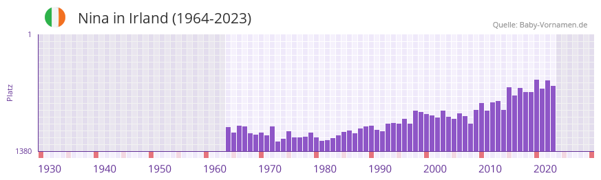 Nina in der Vornamen-Hitliste von Irland (1964-2023) Nina in der Vornamen-Hitliste von Irland (1964-2023)