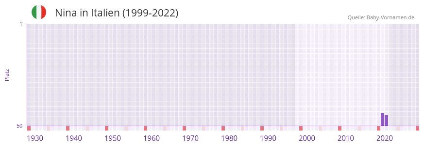 Nina in der Vornamen-Hitliste von Italien (1999-2022) Nina in der Vornamen-Hitliste von Italien (1999-2022)
