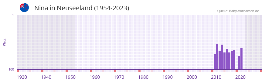 Nina in der Vornamen-Hitliste von Neuseeland (1954-2023) Nina in der Vornamen-Hitliste von Neuseeland (1954-2023)