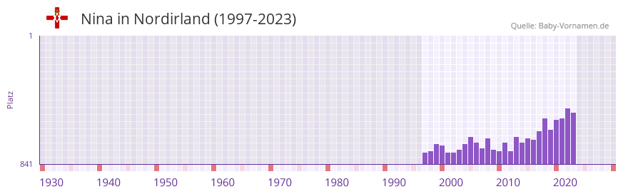 Nina in der Vornamen-Hitliste von Nordirland (1997-2023) Nina in der Vornamen-Hitliste von Nordirland (1997-2023)