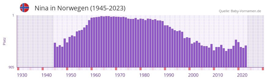 Nina in der Vornamen-Hitliste von Norwegen (1945-2023) Nina in der Vornamen-Hitliste von Norwegen (1945-2023)