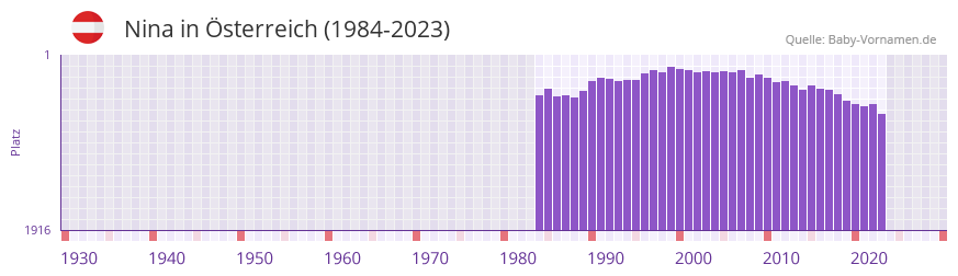 Nina in der Vornamen-Hitliste von Österreich (1984-2023) Nina in der Vornamen-Hitliste von Österreich (1984-2023)