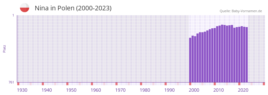 Nina in der Vornamen-Hitliste von Polen (2000-2023) Nina in der Vornamen-Hitliste von Polen (2000-2023)
