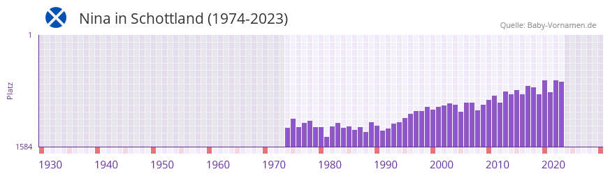 Nina in der Vornamen-Hitliste von Schottland (1974-2023) Nina in der Vornamen-Hitliste von Schottland (1974-2023)
