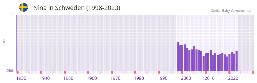 Nina in der Vornamen-Hitliste von Schweden (1998-2023) Nina in der Vornamen-Hitliste von Schweden (1998-2023)