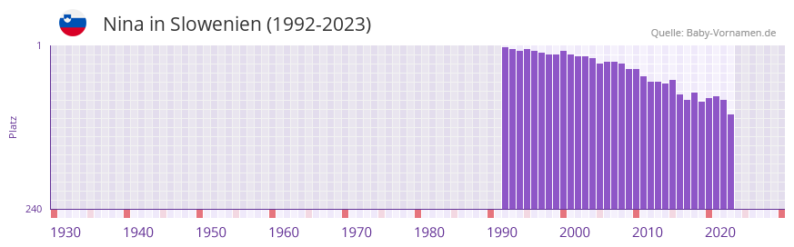 Nina in der Vornamen-Hitliste von Slowenien (1992-2023) Nina in der Vornamen-Hitliste von Slowenien (1992-2023)