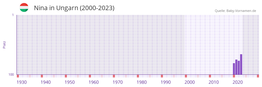 Nina in der Vornamen-Hitliste von Ungarn (2000-2023) Nina in der Vornamen-Hitliste von Ungarn (2000-2023)