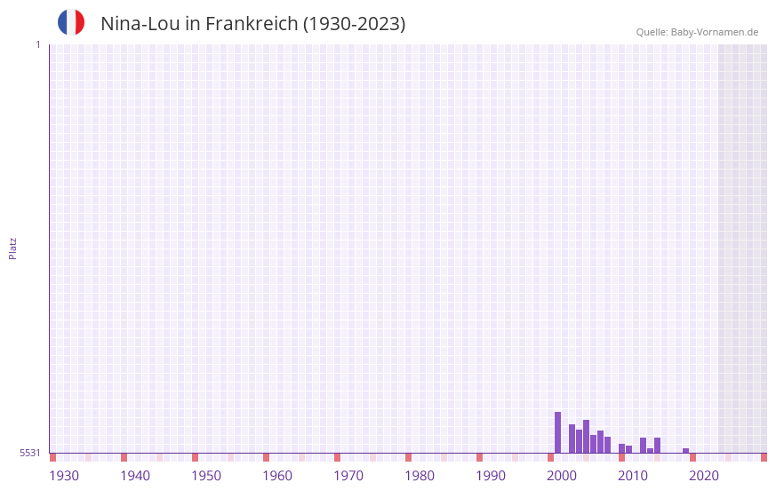 Nina-Lou in der Vornamen-Hitliste von Frankreich (1930-2023) Nina-Lou in der Vornamen-Hitliste von Frankreich (1930-2023)