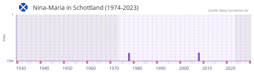 Nina-Maria in der Vornamen-Hitliste von Schottland (1974-2023)