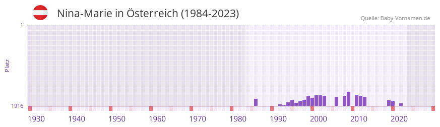Nina-Marie in der Vornamen-Hitliste von sterreich (1984-2023)