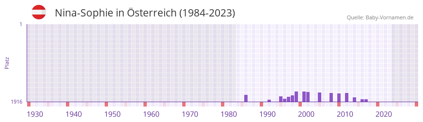 Nina-Sophie in der Vornamen-Hitliste von sterreich (1984-2023)