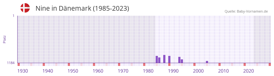 Nine in der Vornamen-Hitliste von Dnemark (1985-2023)