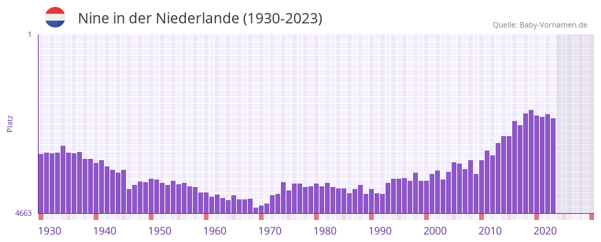 Nine in der Vornamen-Hitliste von der Niederlande (1930-2023)