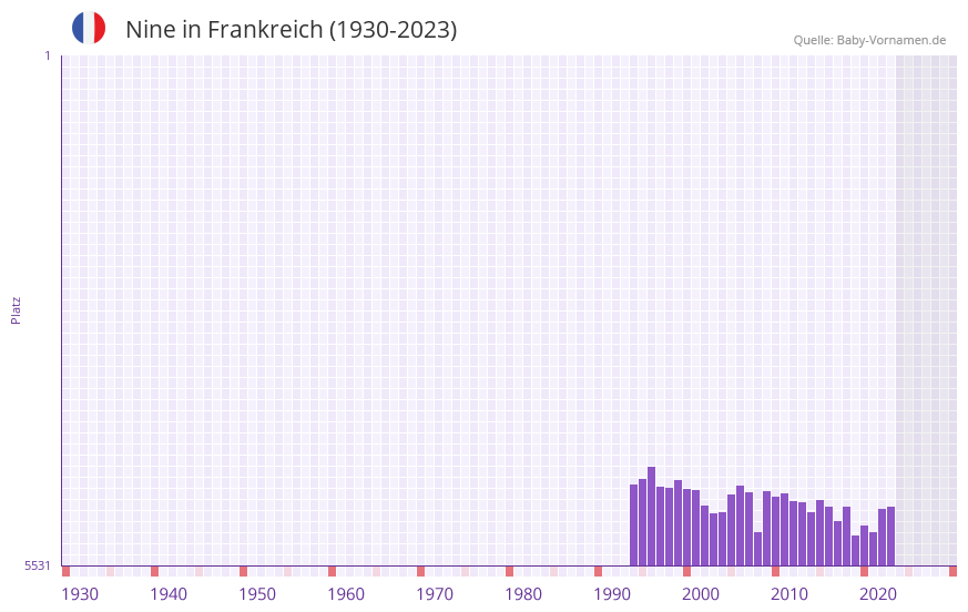 Nine in der Vornamen-Hitliste von Frankreich (1930-2023)