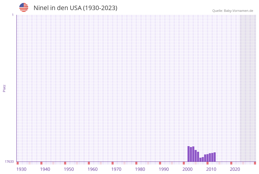 Ninel in der Vornamen-Hitliste von den USA (1930-2023)