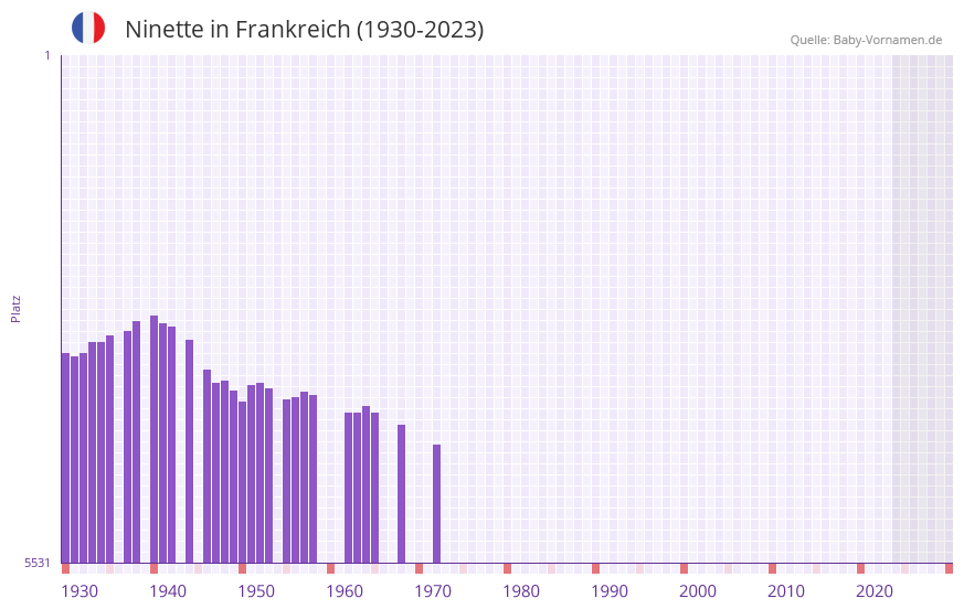 Ninette in der Vornamen-Hitliste von Frankreich (1930-2023)