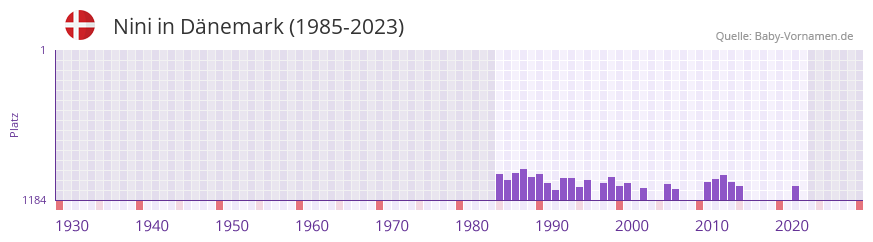 Nini in der Vornamen-Hitliste von Dnemark (1985-2023)