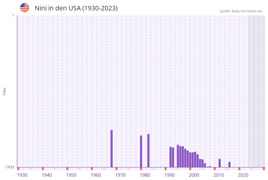 Nini in der Vornamen-Hitliste von den USA (1930-2023)