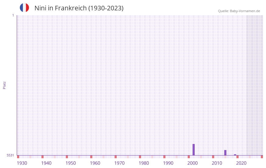 Nini in der Vornamen-Hitliste von Frankreich (1930-2023)