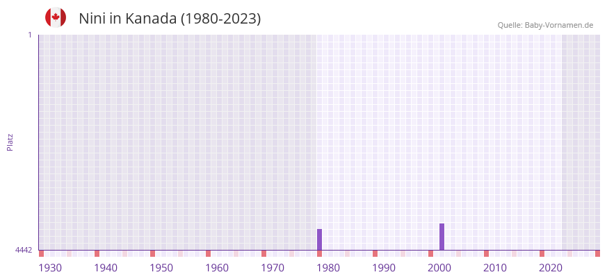 Nini in der Vornamen-Hitliste von Kanada (1980-2023)