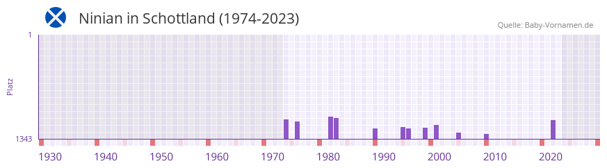 Ninian in der Vornamen-Hitliste von Schottland (1974-2023) Ninian in der Vornamen-Hitliste von Schottland (1974-2023)