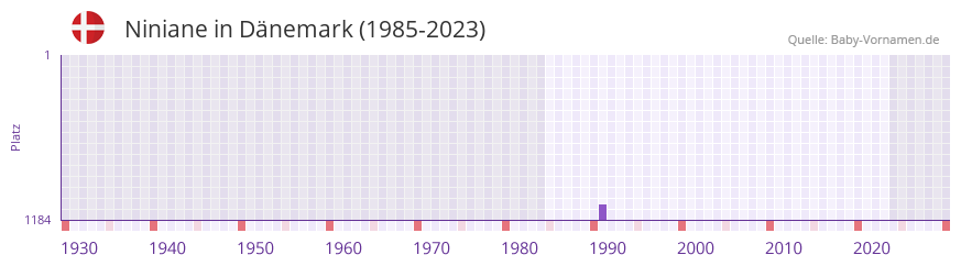 Niniane in der Vornamen-Hitliste von Dnemark (1985-2023)