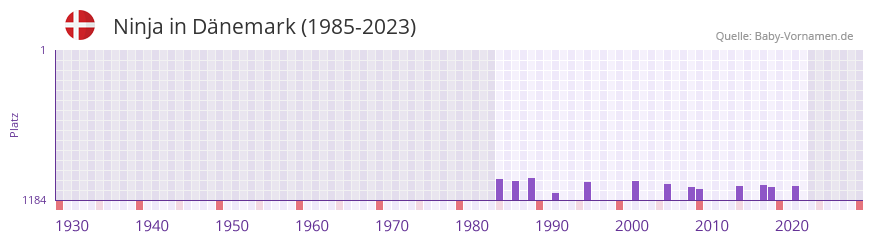 Ninja in der Vornamen-Hitliste von Dänemark (1985-2023) Ninja in der Vornamen-Hitliste von Dänemark (1985-2023)