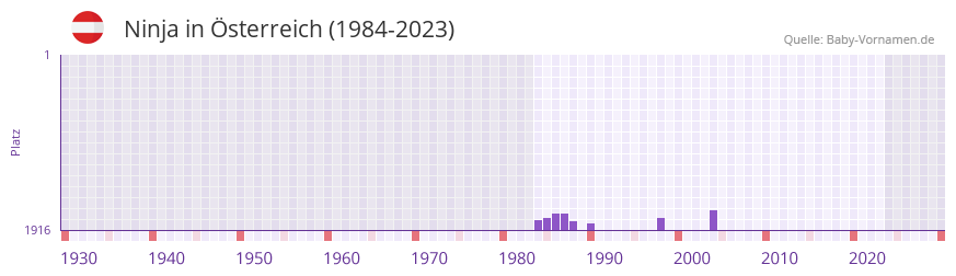 Ninja in der Vornamen-Hitliste von Österreich (1984-2023) Ninja in der Vornamen-Hitliste von Österreich (1984-2023)