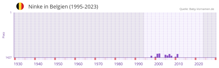 Ninke in der Vornamen-Hitliste von Belgien (1995-2023)