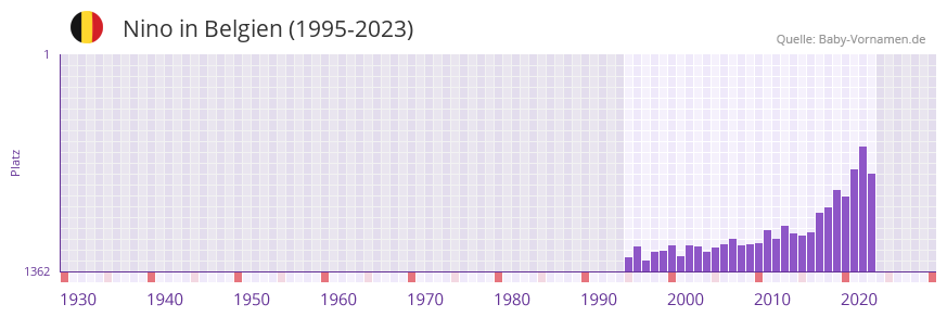 Nino in der Vornamen-Hitliste von Belgien (1995-2023)