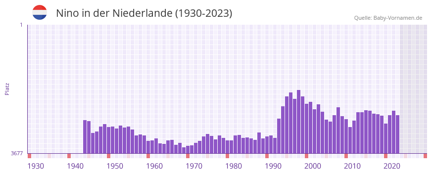 Nino in der Vornamen-Hitliste von der Niederlande (1930-2023)