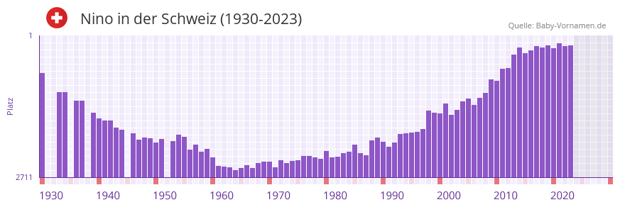 Nino in der Vornamen-Hitliste von der Schweiz (1930-2023)