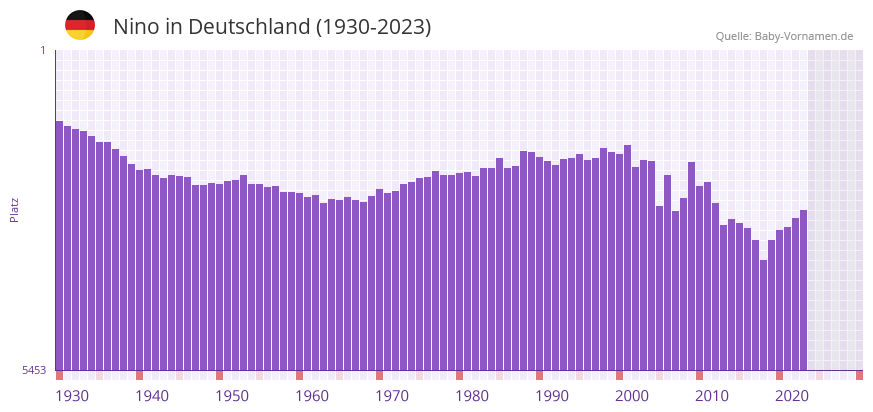 Nino in der Vornamen-Hitliste von Deutschland (1930-2023)