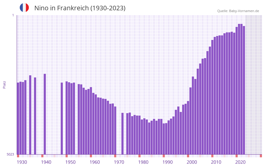 Nino in der Vornamen-Hitliste von Frankreich (1930-2023)