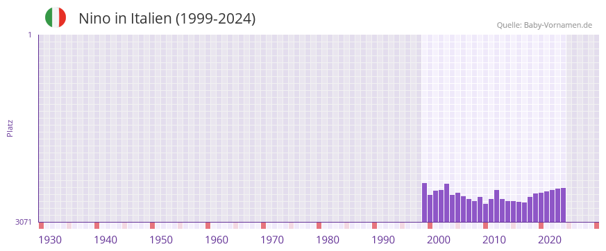 Nino in der Vornamen-Hitliste von Italien (1999-2024)