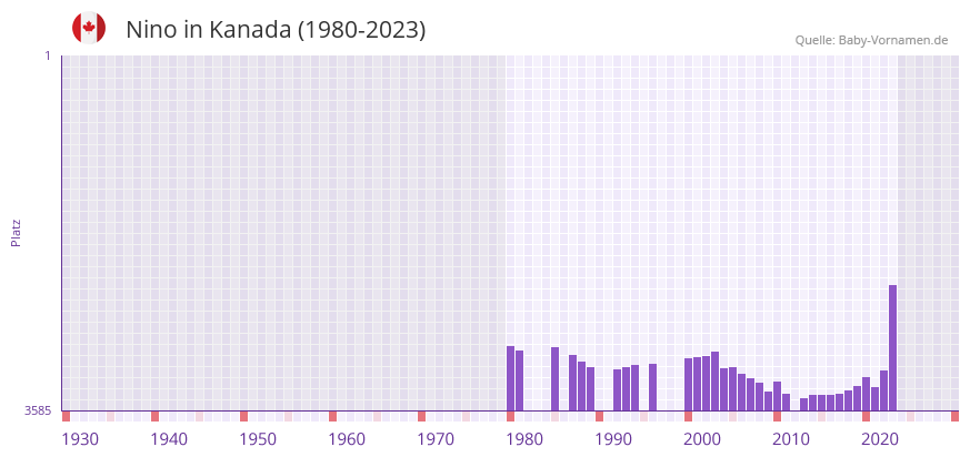 Nino in der Vornamen-Hitliste von Kanada (1980-2023)