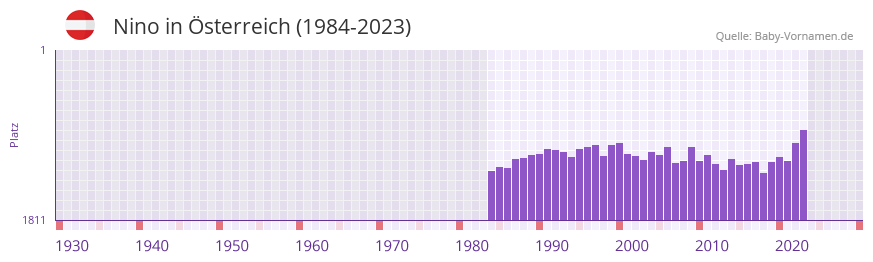 Nino in der Vornamen-Hitliste von sterreich (1984-2023)