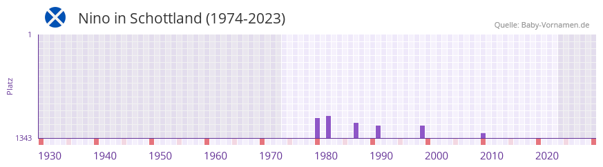 Nino in der Vornamen-Hitliste von Schottland (1974-2023)