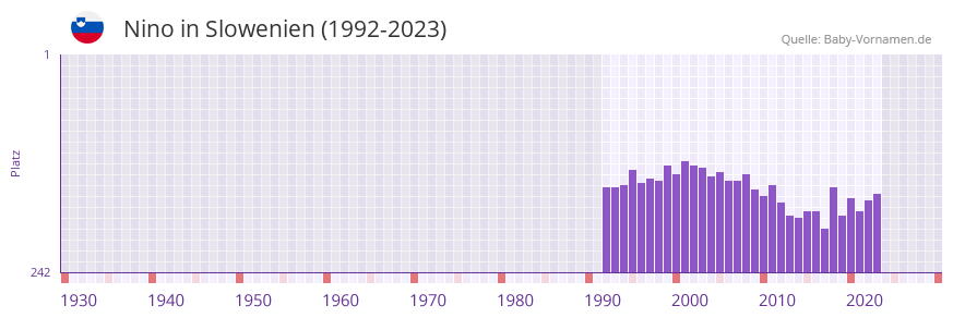 Nino in der Vornamen-Hitliste von Slowenien (1992-2023)