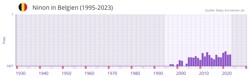 Ninon in der Vornamen-Hitliste von Belgien (1995-2023)