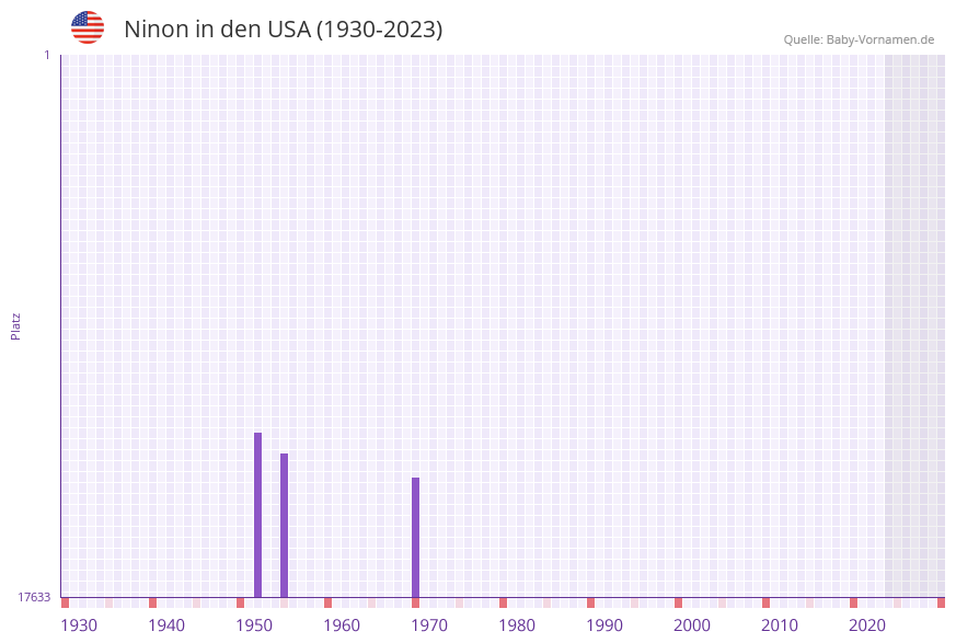 Ninon in der Vornamen-Hitliste von den USA (1930-2023)