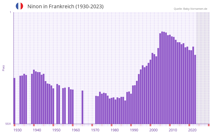 Ninon in der Vornamen-Hitliste von Frankreich (1930-2023)