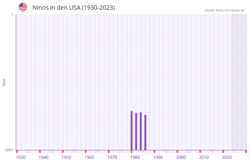 Ninos in der Vornamen-Hitliste von den USA (1930-2023)