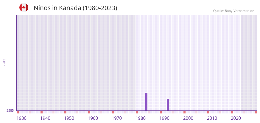 Ninos in der Vornamen-Hitliste von Kanada (1980-2023)