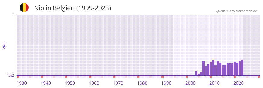 Nio in der Vornamen-Hitliste von Belgien (1995-2023)