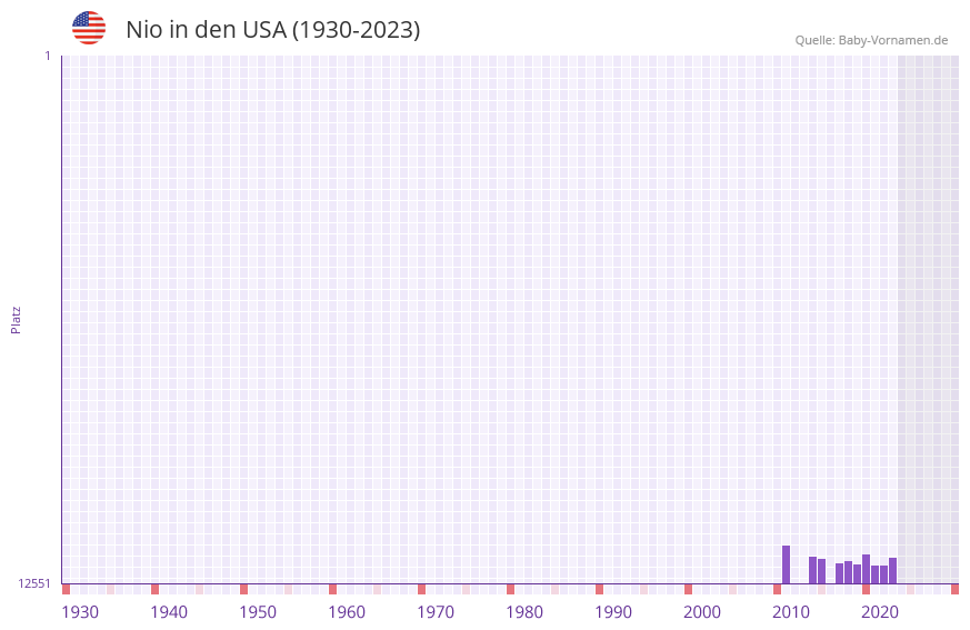 Nio in der Vornamen-Hitliste von den USA (1930-2023)