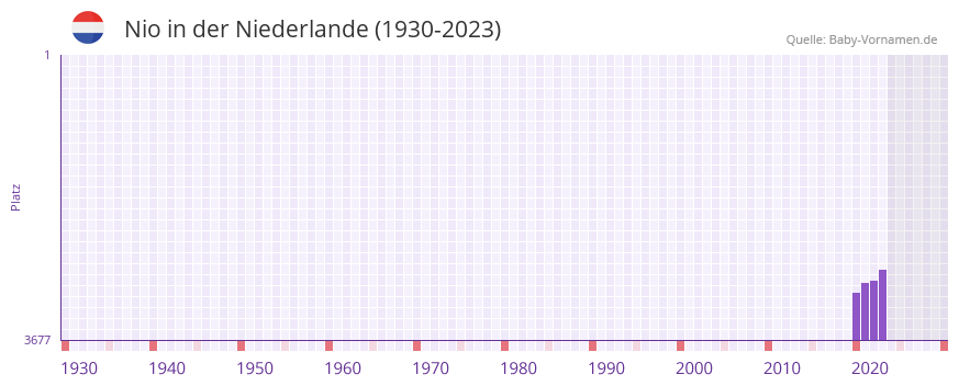 Nio in der Vornamen-Hitliste von der Niederlande (1930-2023)