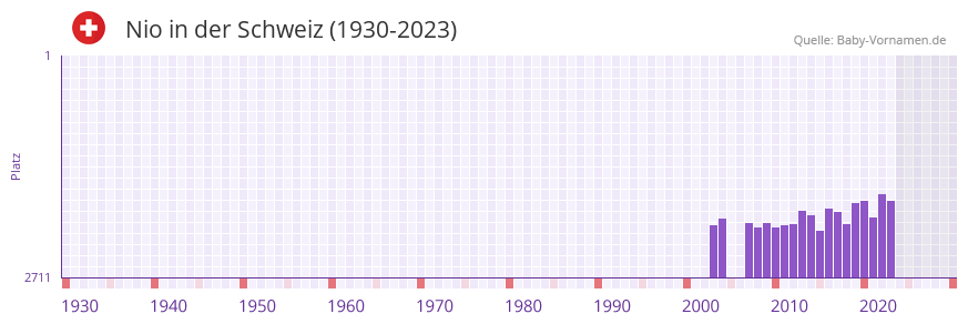 Nio in der Vornamen-Hitliste von der Schweiz (1930-2023)