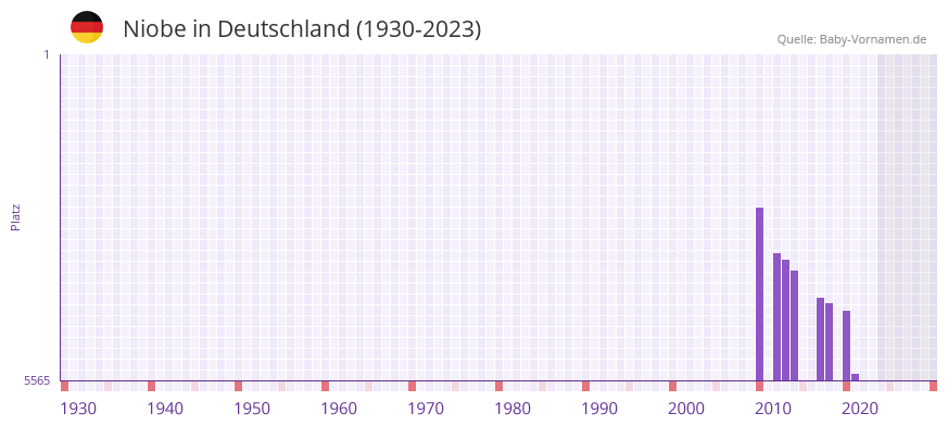 Niobe in der Vornamen-Hitliste von Deutschland (1930-2023)